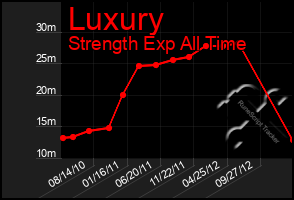 Total Graph of Luxury