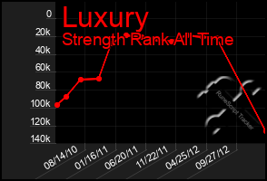 Total Graph of Luxury