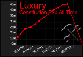 Total Graph of Luxury