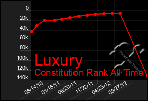 Total Graph of Luxury