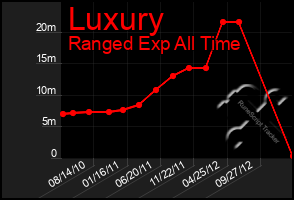 Total Graph of Luxury