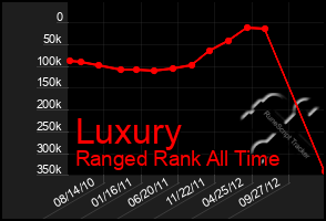 Total Graph of Luxury