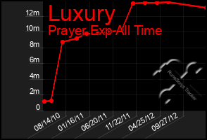 Total Graph of Luxury