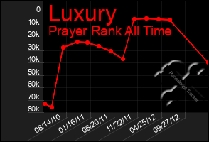 Total Graph of Luxury