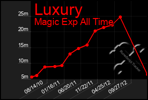 Total Graph of Luxury