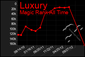 Total Graph of Luxury