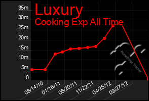 Total Graph of Luxury