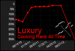 Total Graph of Luxury