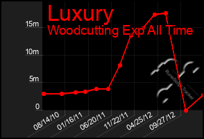 Total Graph of Luxury