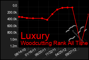 Total Graph of Luxury