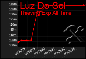 Total Graph of Luz Do Sol