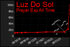 Total Graph of Luz Do Sol