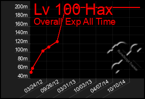 Total Graph of Lv 100 Hax