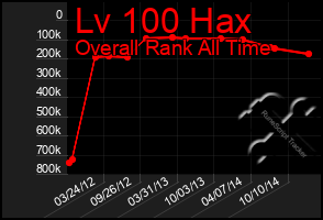 Total Graph of Lv 100 Hax