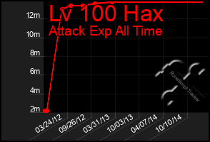 Total Graph of Lv 100 Hax