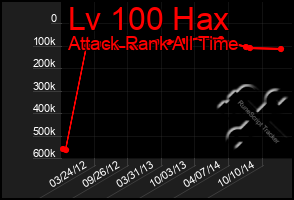 Total Graph of Lv 100 Hax