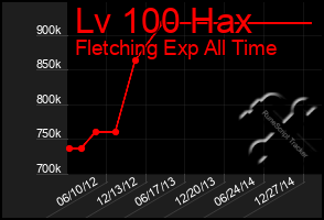 Total Graph of Lv 100 Hax