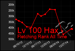 Total Graph of Lv 100 Hax