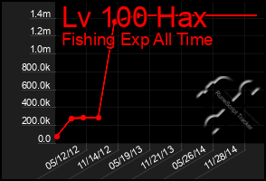 Total Graph of Lv 100 Hax