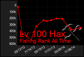 Total Graph of Lv 100 Hax