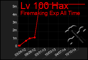 Total Graph of Lv 100 Hax