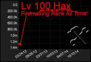 Total Graph of Lv 100 Hax