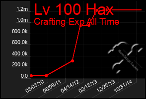 Total Graph of Lv 100 Hax