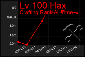 Total Graph of Lv 100 Hax