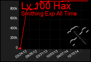 Total Graph of Lv 100 Hax