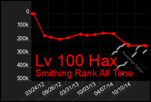 Total Graph of Lv 100 Hax