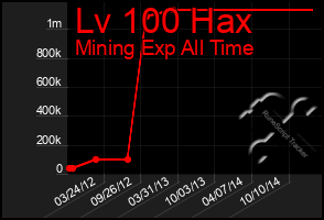 Total Graph of Lv 100 Hax