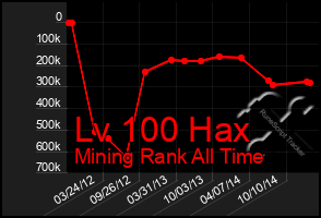 Total Graph of Lv 100 Hax