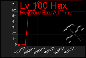 Total Graph of Lv 100 Hax