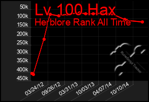 Total Graph of Lv 100 Hax