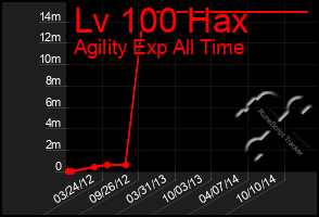 Total Graph of Lv 100 Hax