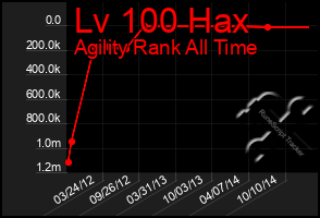 Total Graph of Lv 100 Hax