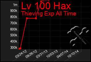 Total Graph of Lv 100 Hax