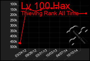 Total Graph of Lv 100 Hax