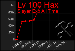 Total Graph of Lv 100 Hax