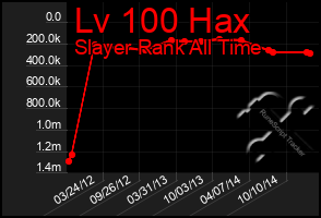 Total Graph of Lv 100 Hax