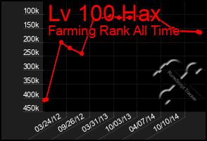 Total Graph of Lv 100 Hax