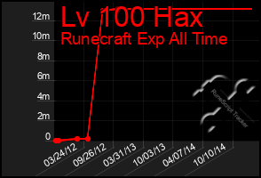 Total Graph of Lv 100 Hax