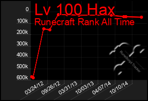 Total Graph of Lv 100 Hax