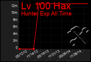 Total Graph of Lv 100 Hax