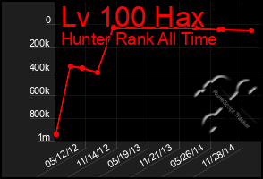 Total Graph of Lv 100 Hax