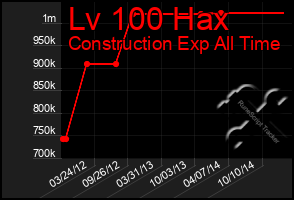 Total Graph of Lv 100 Hax