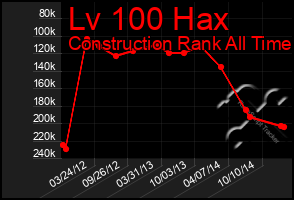 Total Graph of Lv 100 Hax