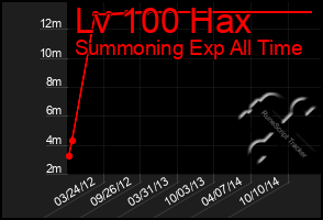 Total Graph of Lv 100 Hax