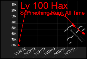 Total Graph of Lv 100 Hax