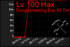 Total Graph of Lv 100 Hax